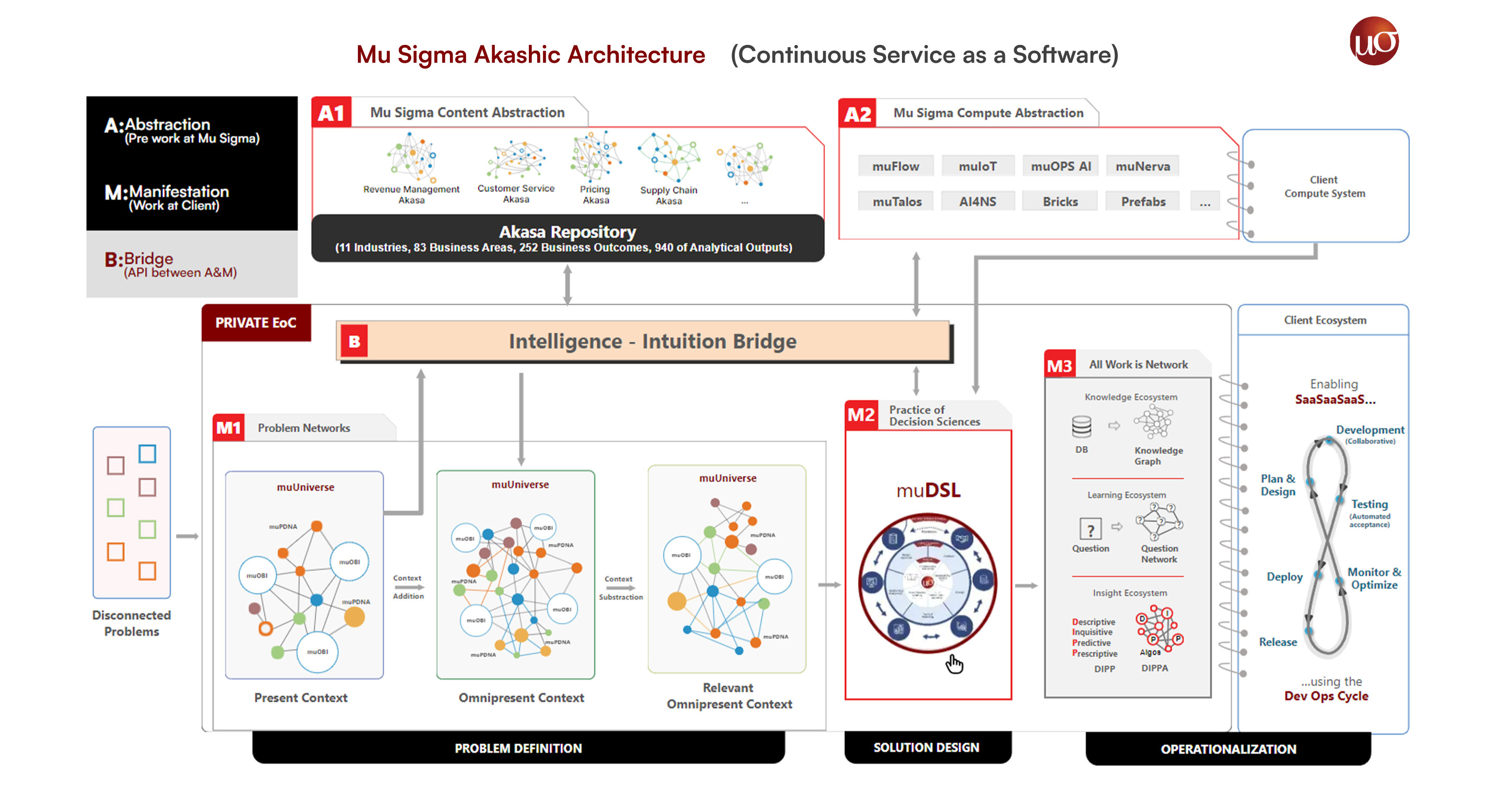 Mu Sigma Akashic Architecture
