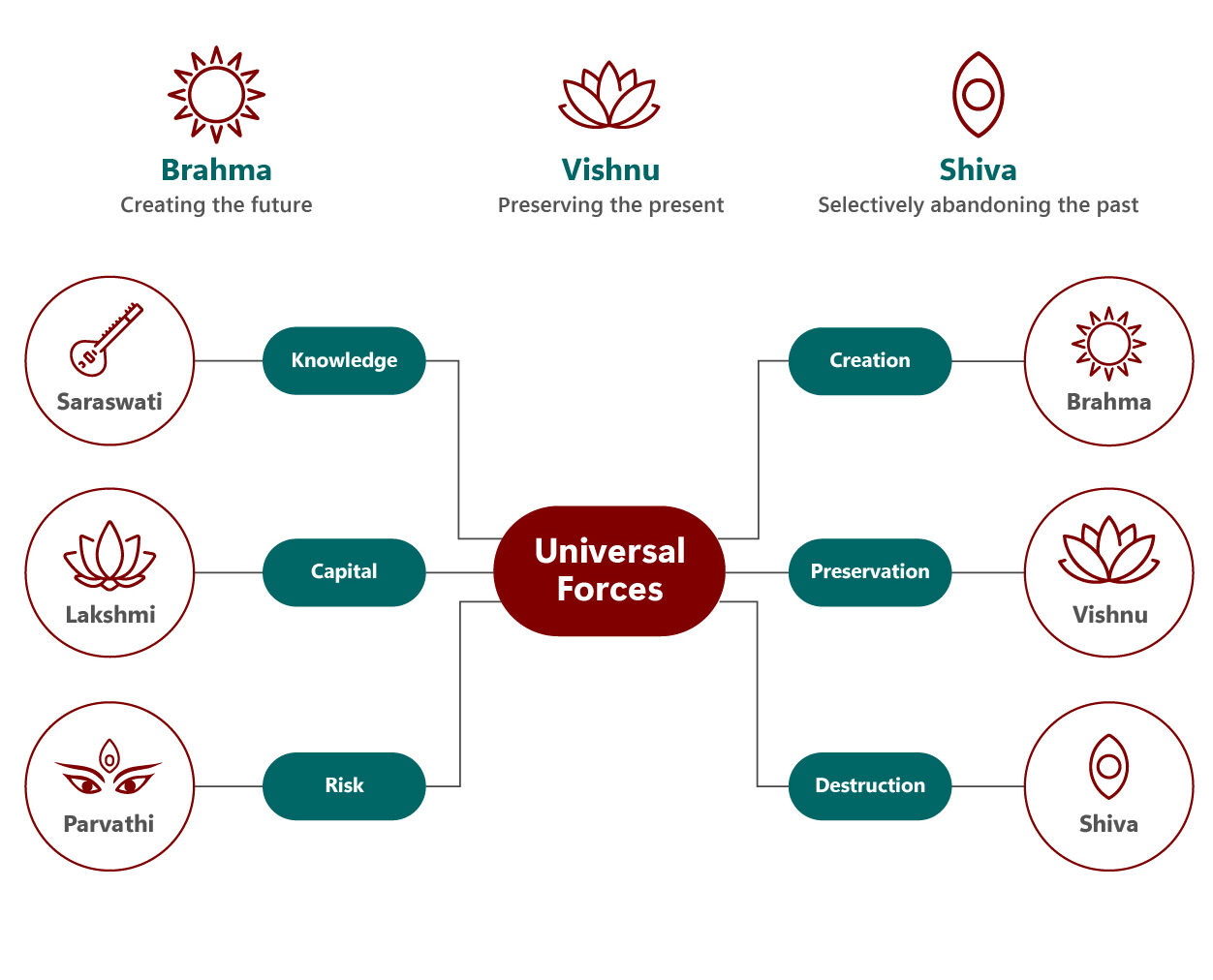 Concept Of Trimurti In Mu Sigma